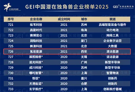 أخبار سارة! تم إدراج HydroTransformer في قائمة GEI China Potential Unicorn Enterprises List لعامين متتاليين